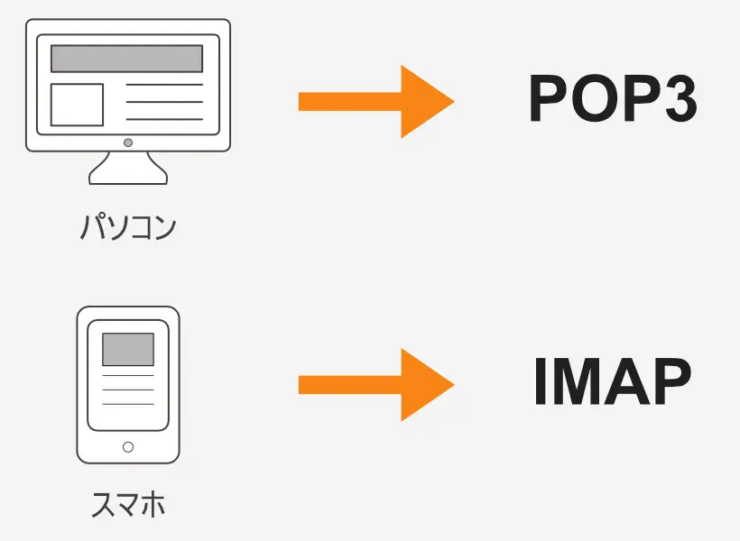 パソコンはPOP3　スマホはIMAP