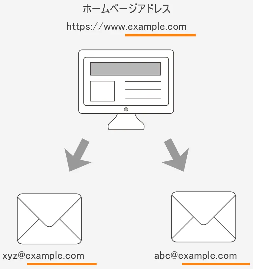 ホームページアドレス『https://www.example.com』の場合メールアドレスは『abc@example.com』や『xyz@example.com』などが使えます