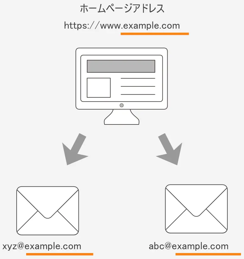 ホームページアドレスと同じメールアドレスを使うことができます